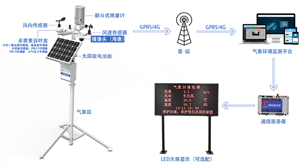 气象环境监测系统